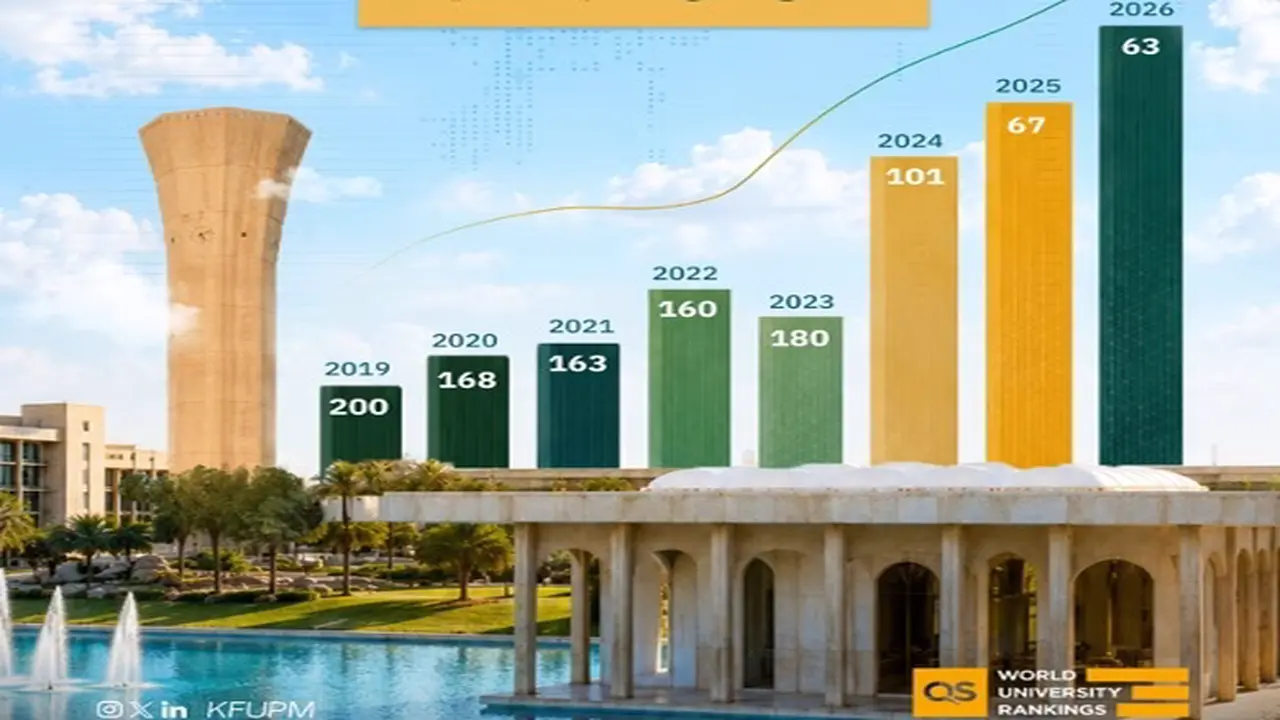 جامعة الملك فهد تتصدر: 63 عالميًا والأولى في العالم العربي
